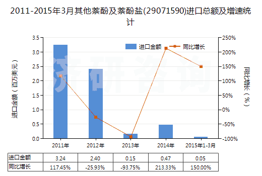 2011-2015年3月其他萘酚及萘酚鹽(29071590)進(jìn)口總額及增速統(tǒng)計(jì)